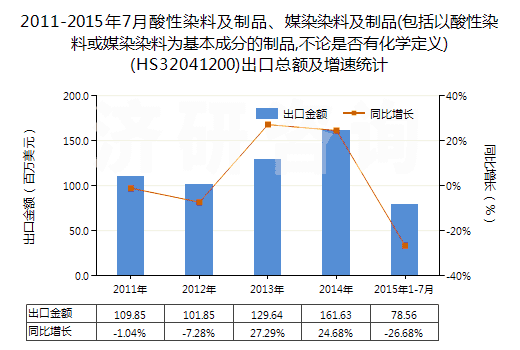 2011-2015年7月酸性染料及制品、媒染染料及制品(包括以酸性染料或媒染染料為基本成分的制品,不論是否有化學(xué)定義)(HS32041200)出口總額及增速統(tǒng)計